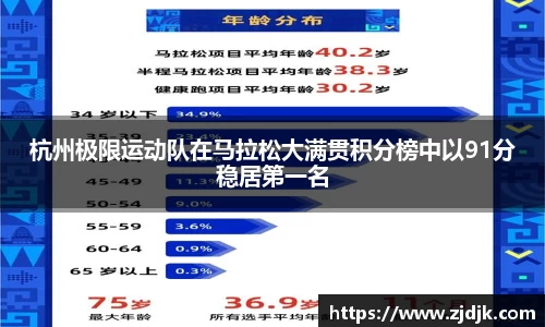 杭州极限运动队在马拉松大满贯积分榜中以91分稳居第一名