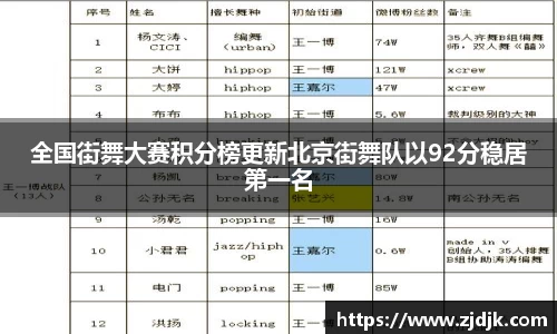 全国街舞大赛积分榜更新北京街舞队以92分稳居第一名